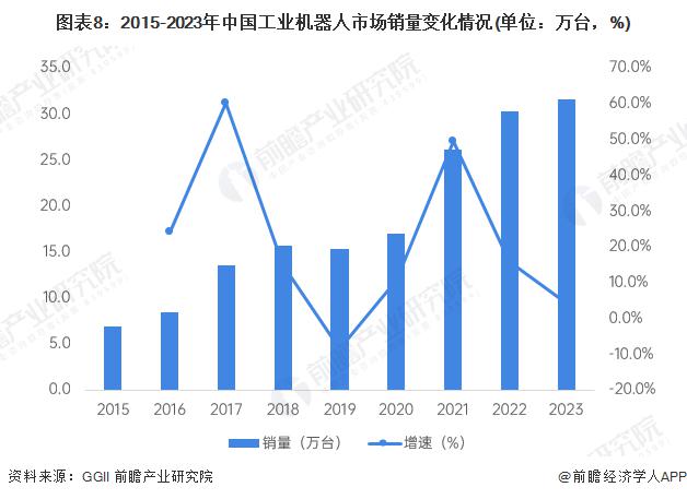 机械加工预见 2024：《2024 年中国工业机器人行业全景图谱》 ( 附市场规模、竞争格博业体育局和发展前景等 )(图3)
