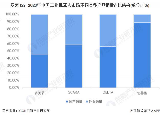 机械加工预见 2024：《2024 年中国工业机器人行业全景图谱》 ( 附市场规模、竞争格博业体育局和发展前景等 )(图5)